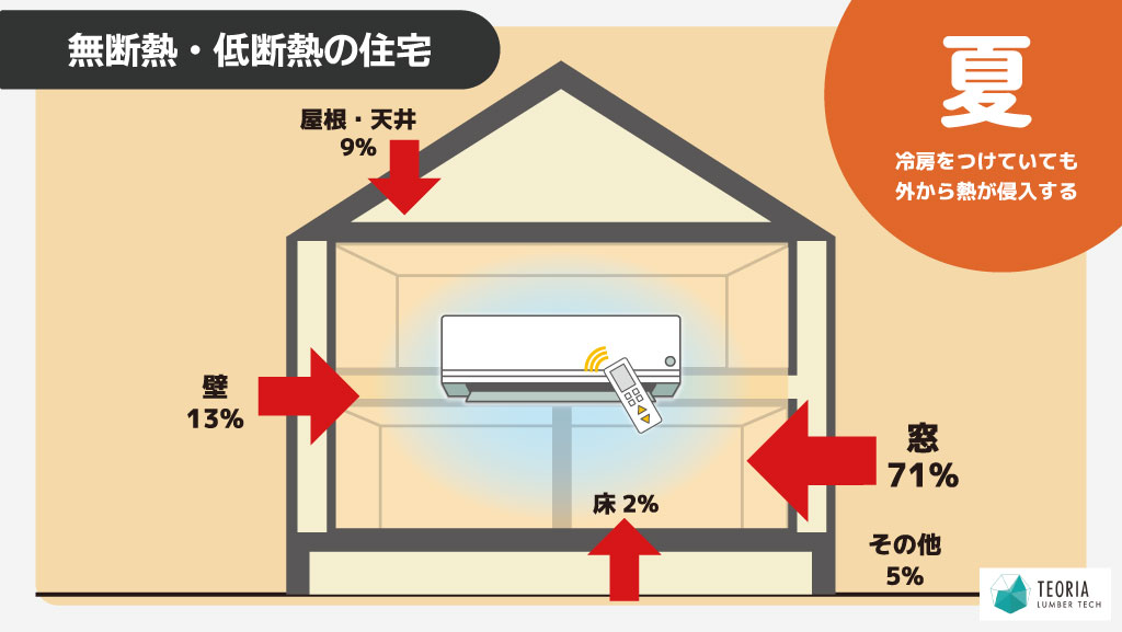 無断熱・低断熱の家の夏の熱侵入の割合