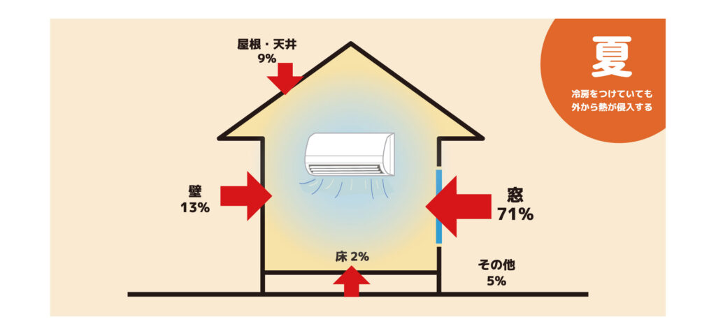 夏の住宅の熱侵入の割合