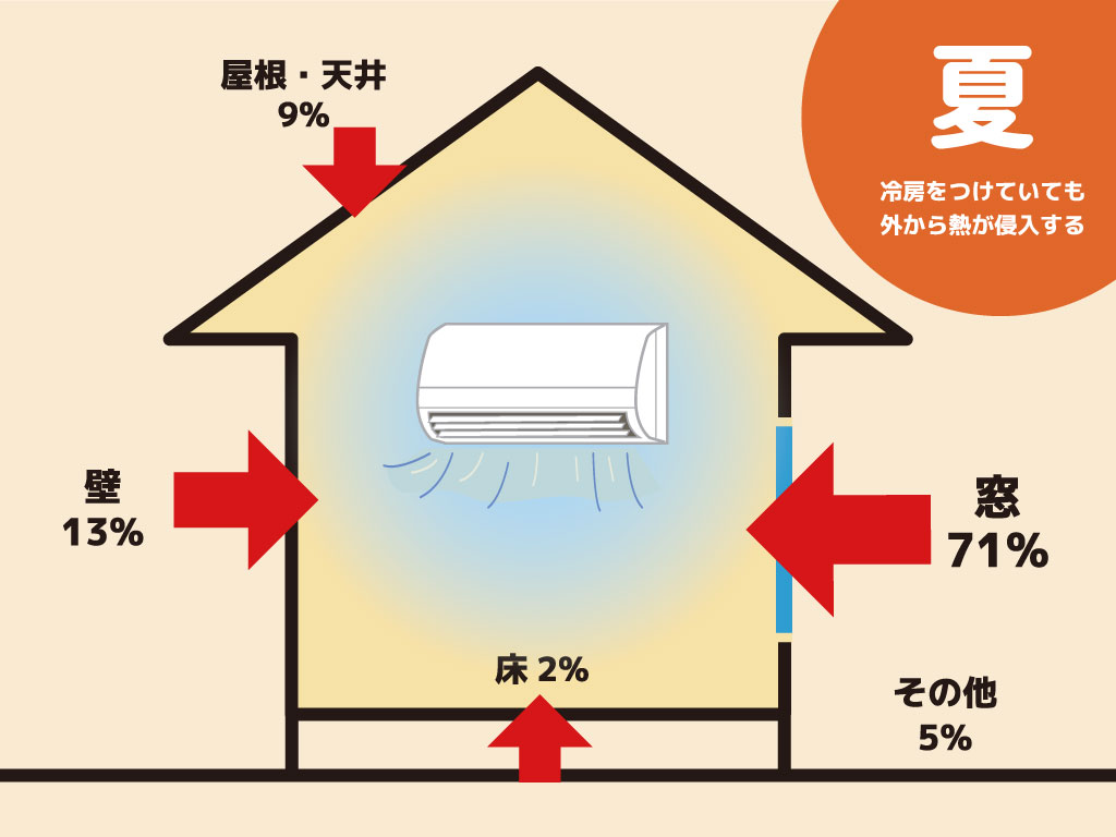 夏の住宅の熱侵入の割合