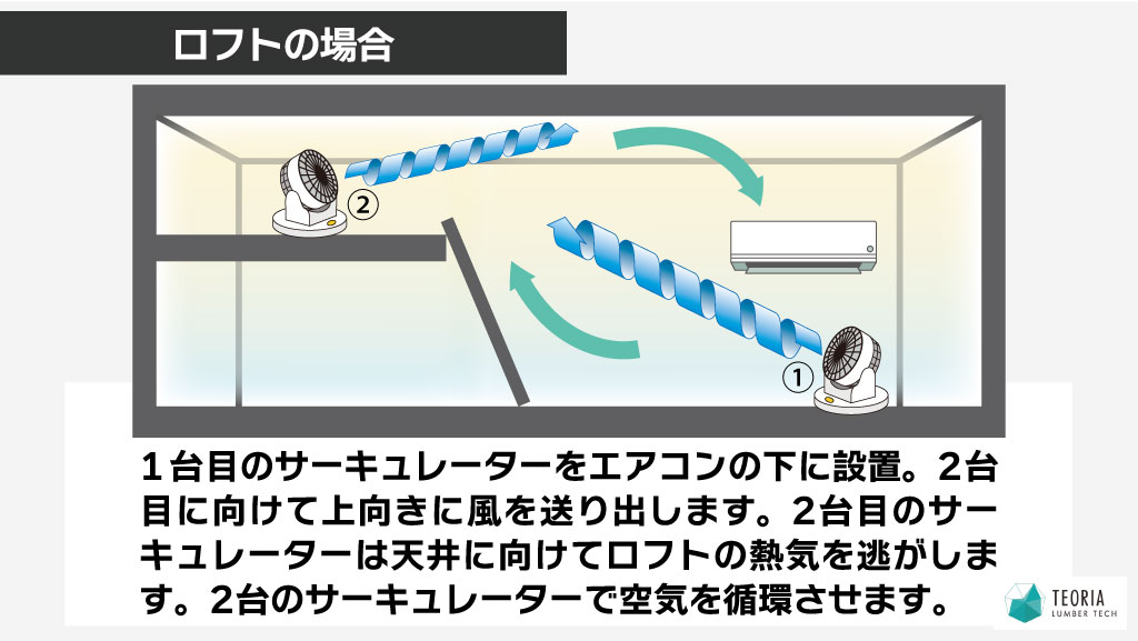 ロフトを涼しくする方法。サーキュレーターの設置位置