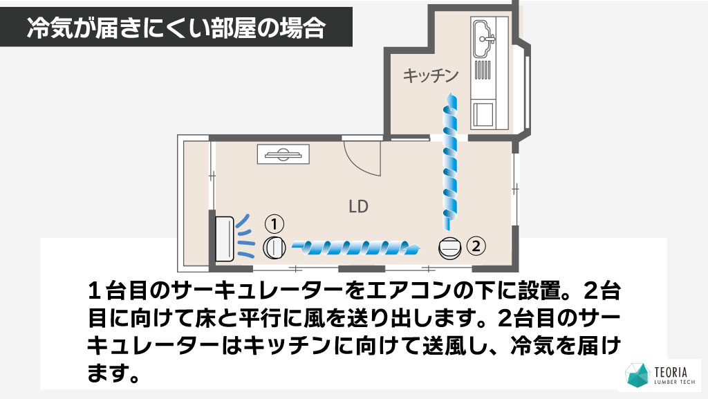 エアコン1台で隣の部屋まで涼しくする方法。冷気が届きにくい部屋の場合のサーキュレーターの設置位置