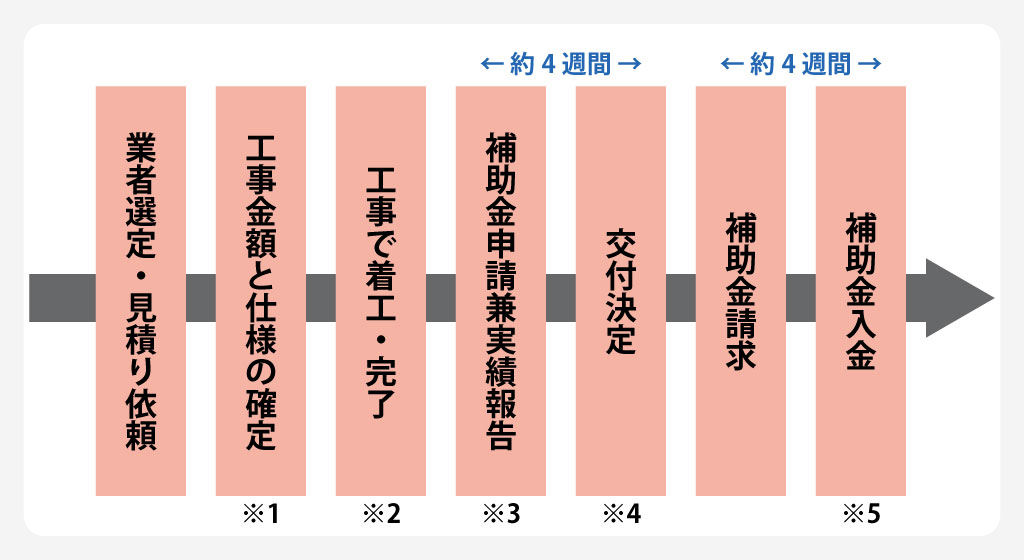 松本市「住まいのゼロカーボン推進補助金」申請の流れ