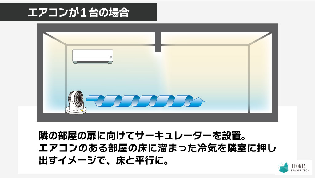 エアコン1台で隣の部屋まで涼しくする方法。サーキュレーターの設置位置