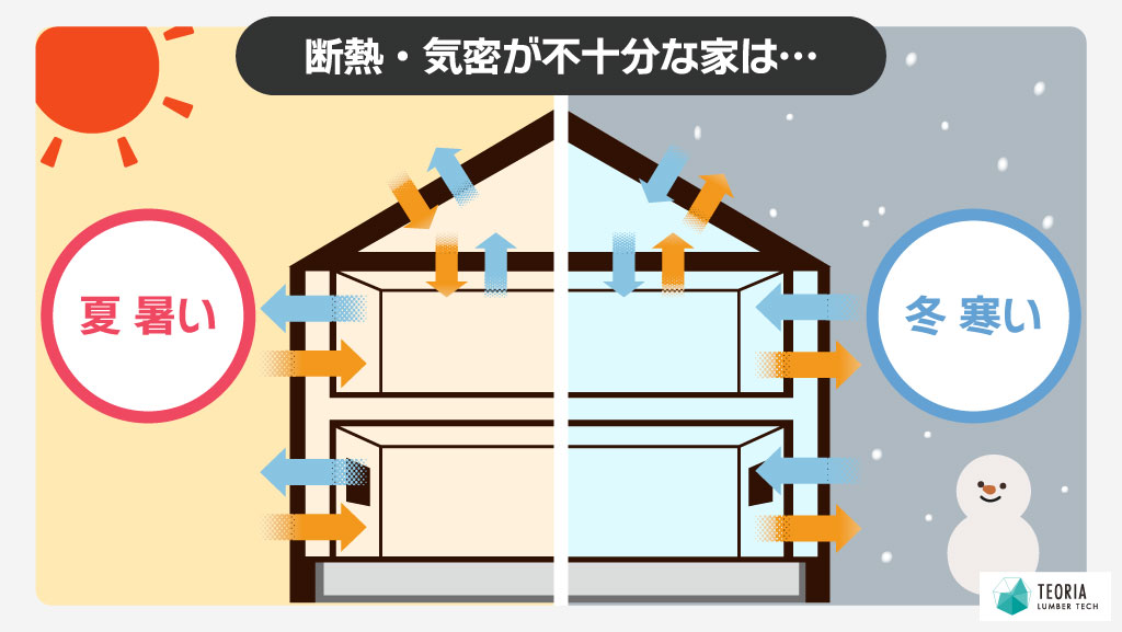 断熱気密が不十分な家は夏暑く冬寒い