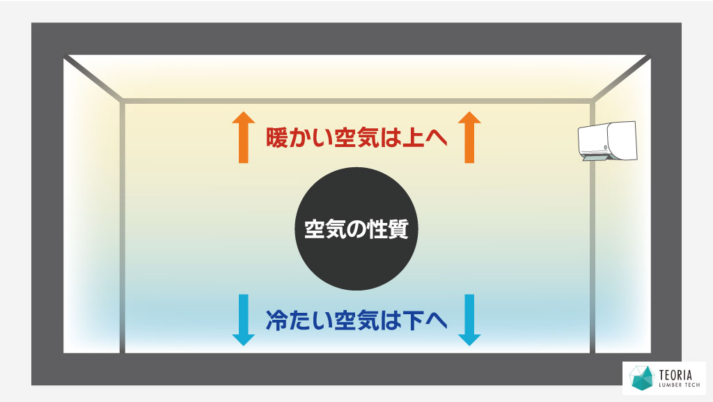 空気の性質。温かい空気は上へ。冷たい空気は下へ。