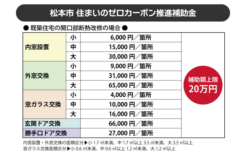 松本市「住まいのゼロカーボン推進補助金」の既築住宅の開口部断熱改修の補助額一覧