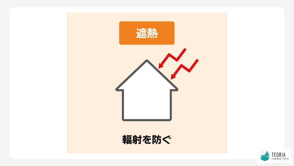 遮熱とは、熱の輻射を防ぐこと