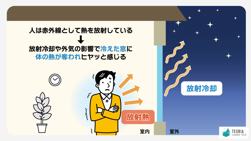 放射冷却と窓の寒さの関係