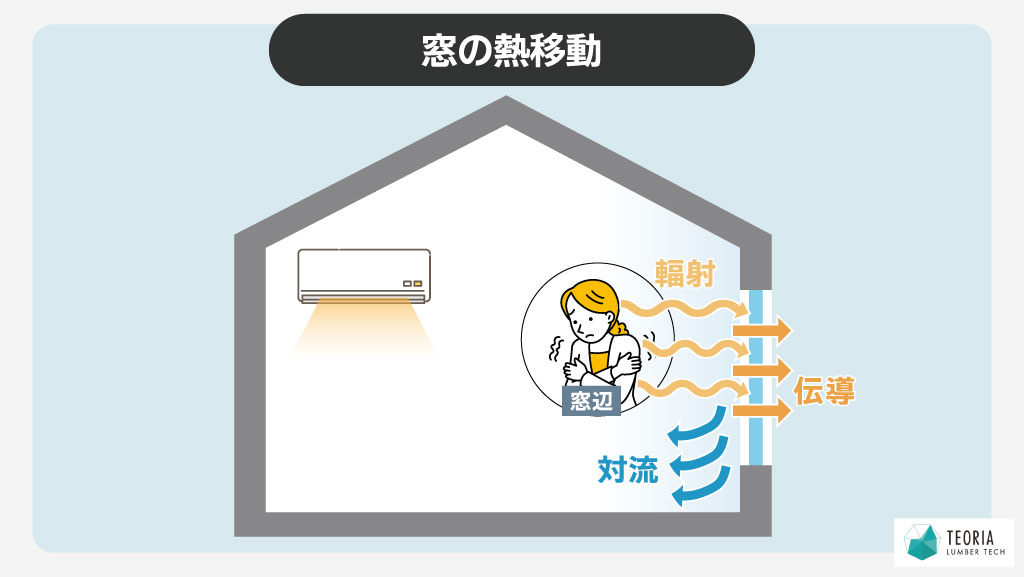 窓を通じた熱移動（伝導・対流・輻射）