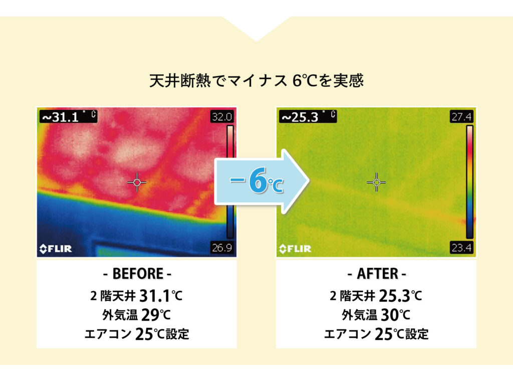 セルロースファイバー断熱材を使用した天井断熱リフォームで、施工前後で天井の表面温度が-6℃になった