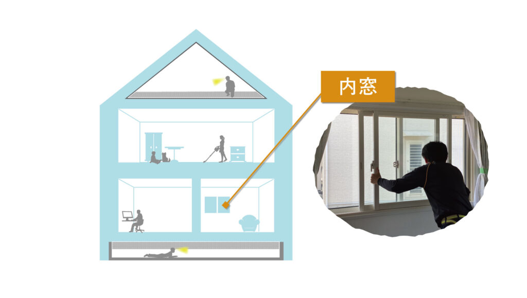 内窓設置では、既存の窓はそのままでもう1枚窓を追加するため非破壊で短期間で工事可能