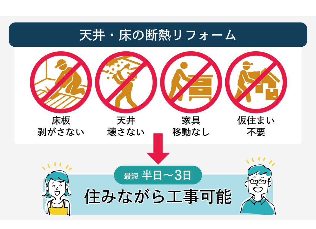床板剥がしなし・天井壊しなし・家具移動なし・仮住まい不要で、住みながら工事可能な非破壊断熱リフォーム