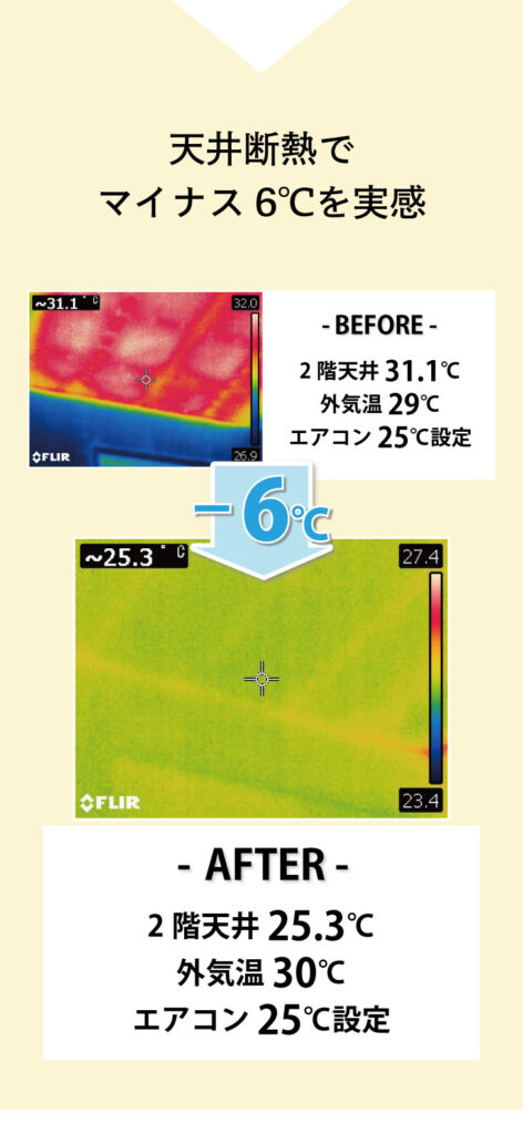 セルロースファイバー断熱材を使用した天井断熱リフォームで、施工前後で天井の表面温度が-6℃になった