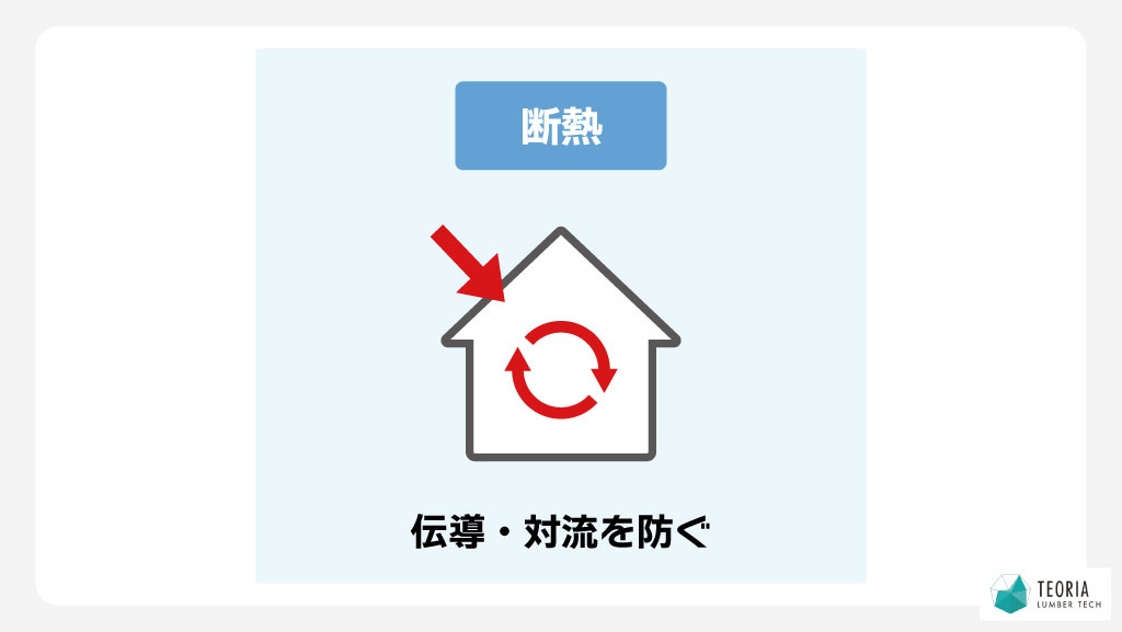 断熱とは、熱の伝導・対流を防ぐこと