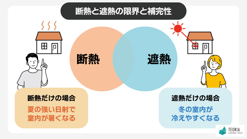 断熱だけの場合：夏の強い日射で室内が暑くなる。 遮熱だけの場合：冬の室内が冷えやすくなる。