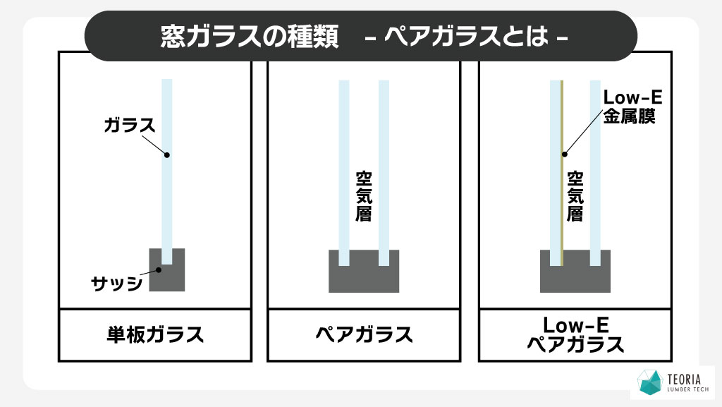 窓ガラスの種類-ペアガラス・単板ガラスの違い