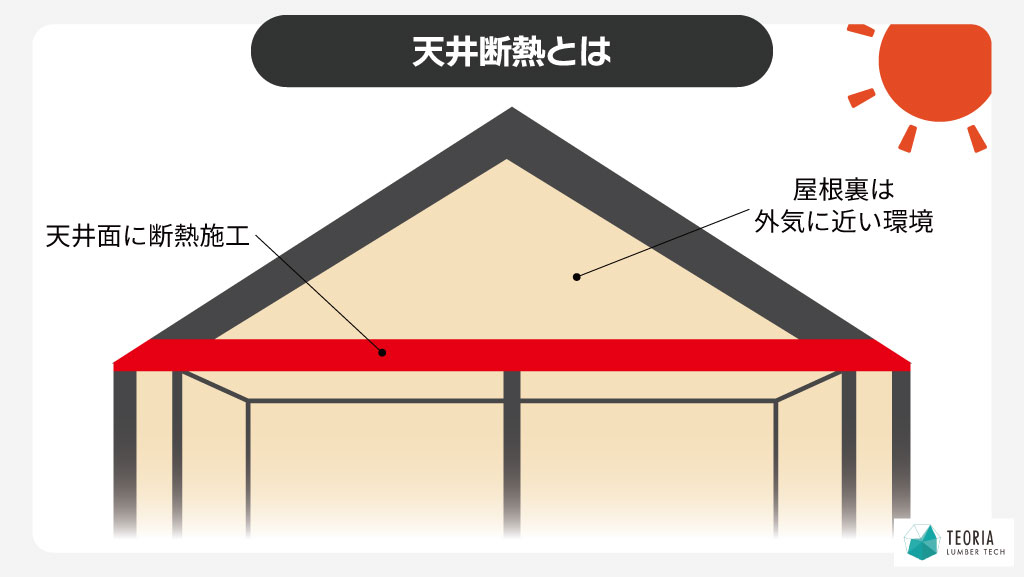 天井断熱とは、天井面に断熱施工すること。屋根裏空間は外気に近い環境となる。