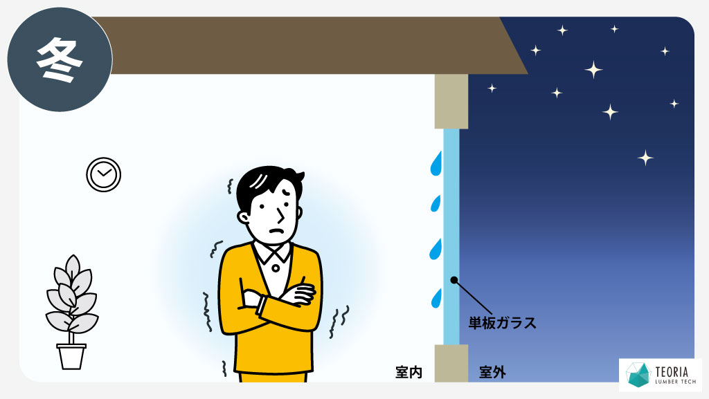 単板ガラスは断熱性が低く冬寒くて結露も発生しやすい