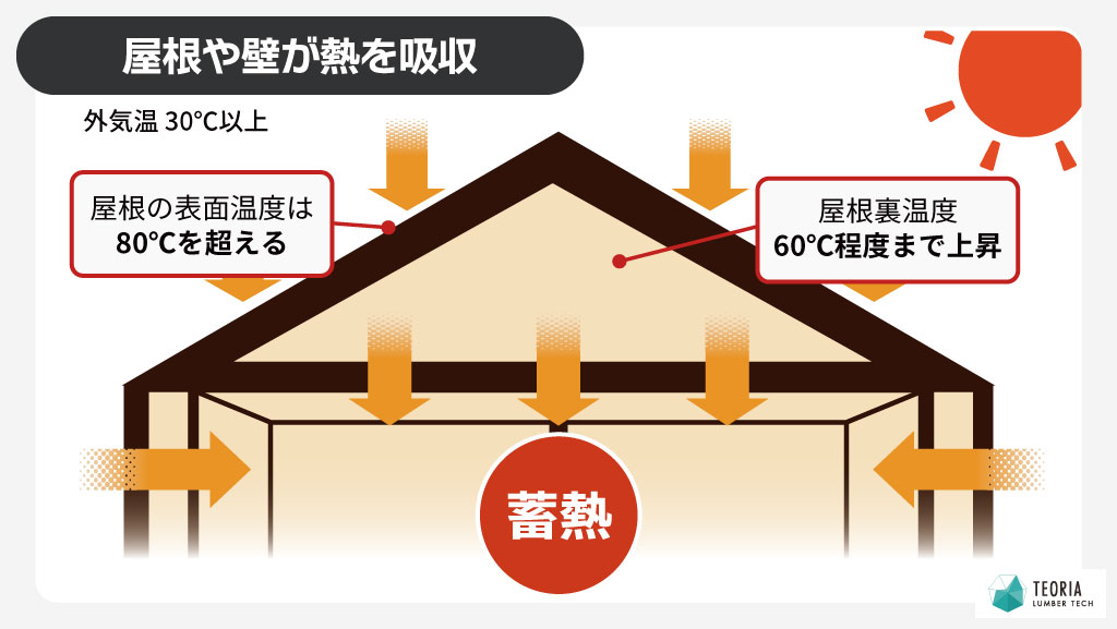 屋根や壁が日中に蓄熱