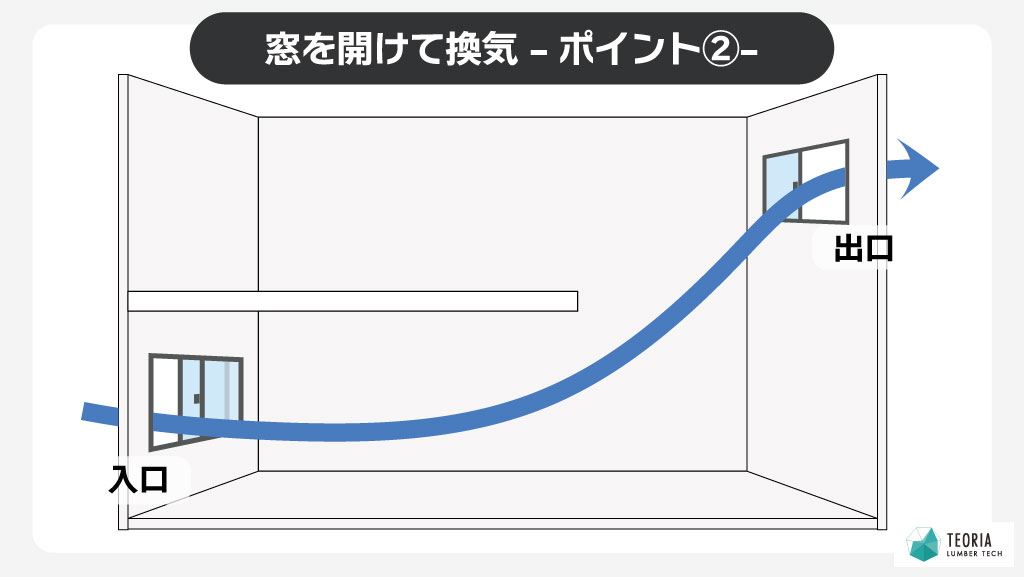 窓開け換気のポイント②1階と2階の窓を同時に開けることで煙突効果によって効率的