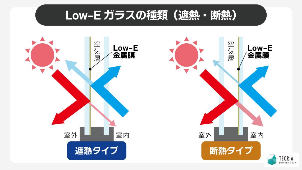 Low-Eペアガラスの種類-遮熱タイプ-断熱タイプ