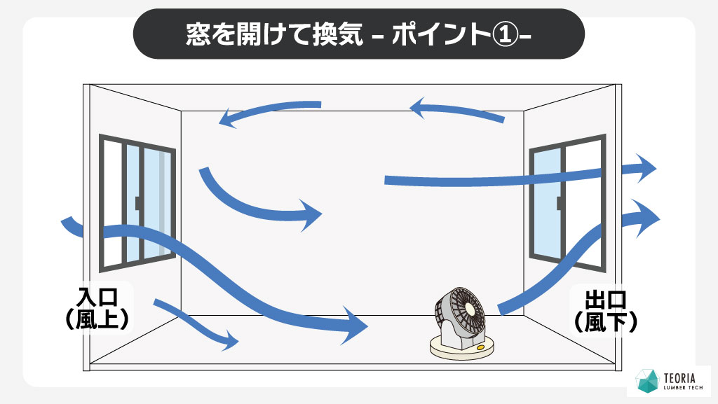窓開け換気のポイント①対角線にある窓を開ける