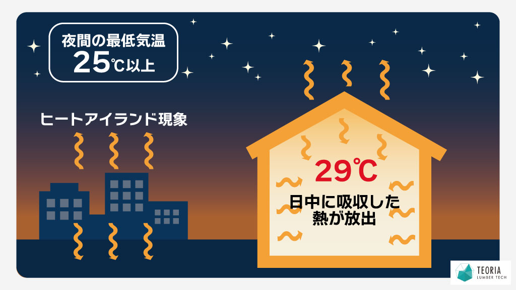 室温が下がらない熱帯夜のメカニズム