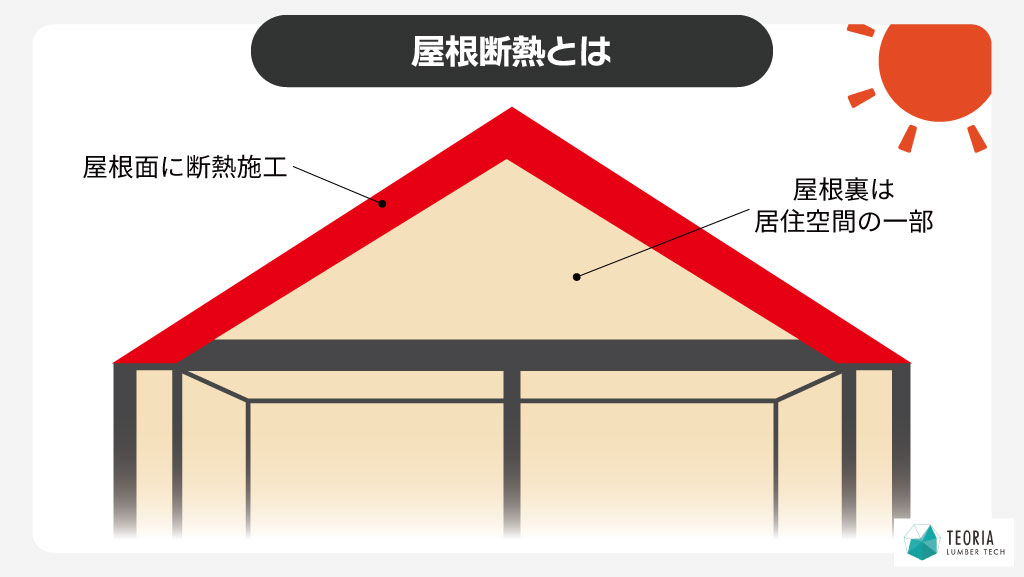 屋根断熱とは、屋根面に断熱施工をすること。屋根裏の空間も居住空間の一部として扱うことができる。