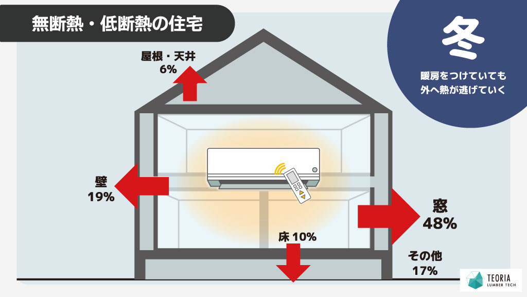 低断熱・無断熱の住宅は暖めた空気が外に逃げていく