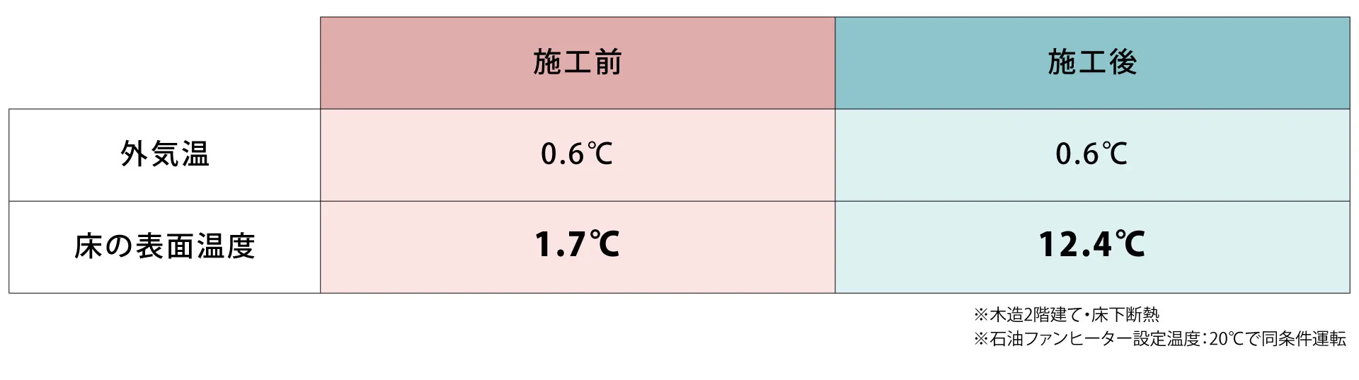 床断熱リフォーム前後の床表面温度の違いを表した表