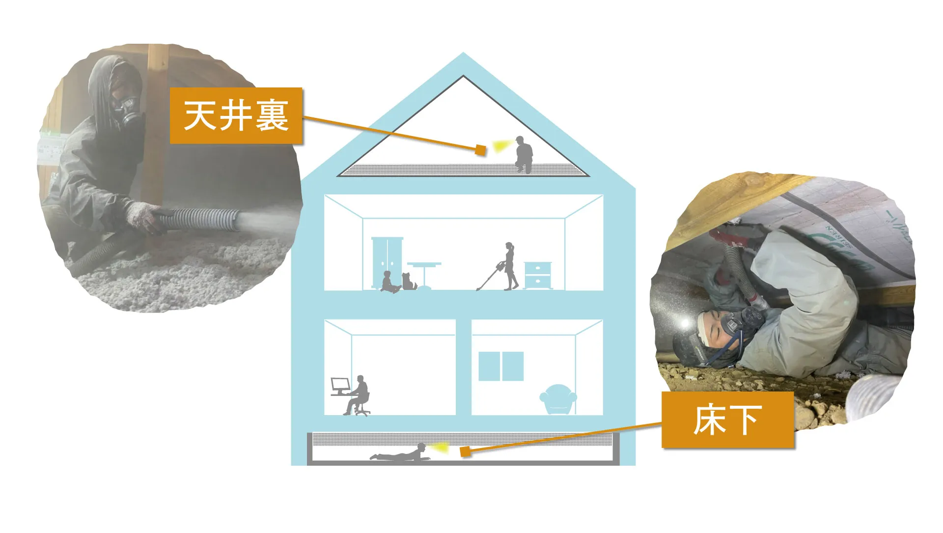 非破壊断熱リフォームでは、天井裏や床下に作業員が入り断熱材を施工するため、住みながら工事ができ負担が少ない