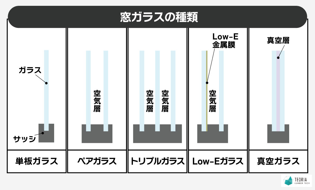 サッシの結露対策-窓ガラスの種類