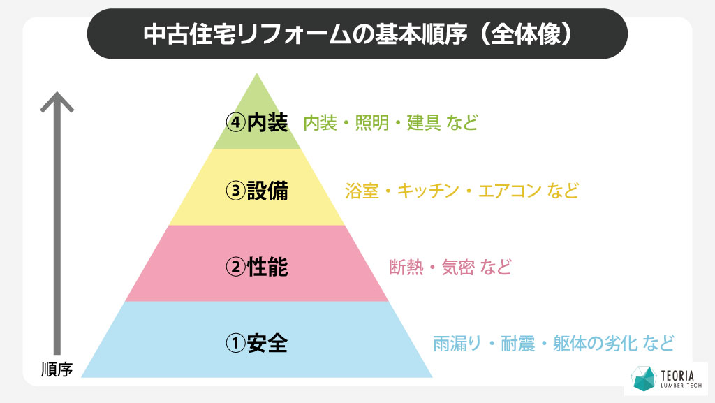 中古住宅リフォームの基本順序の全体像