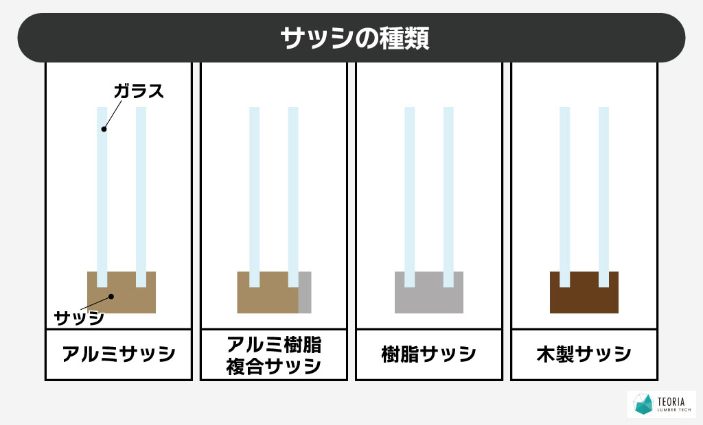 サッシの結露対策-サッシの種類