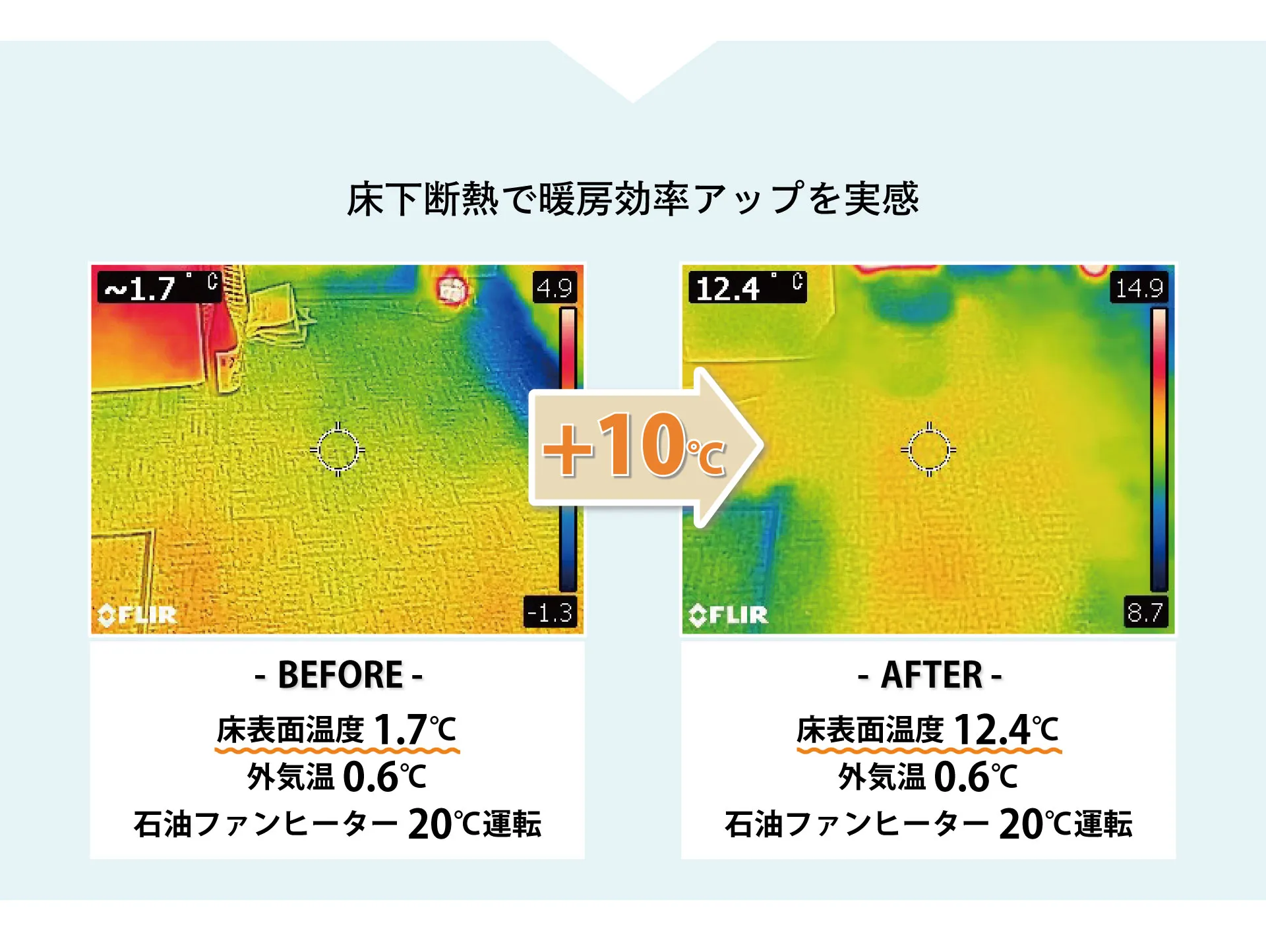 セルロースファイバー断熱材を使用した床下断熱リフォームで、施工前後で床表面温度が+10℃になった