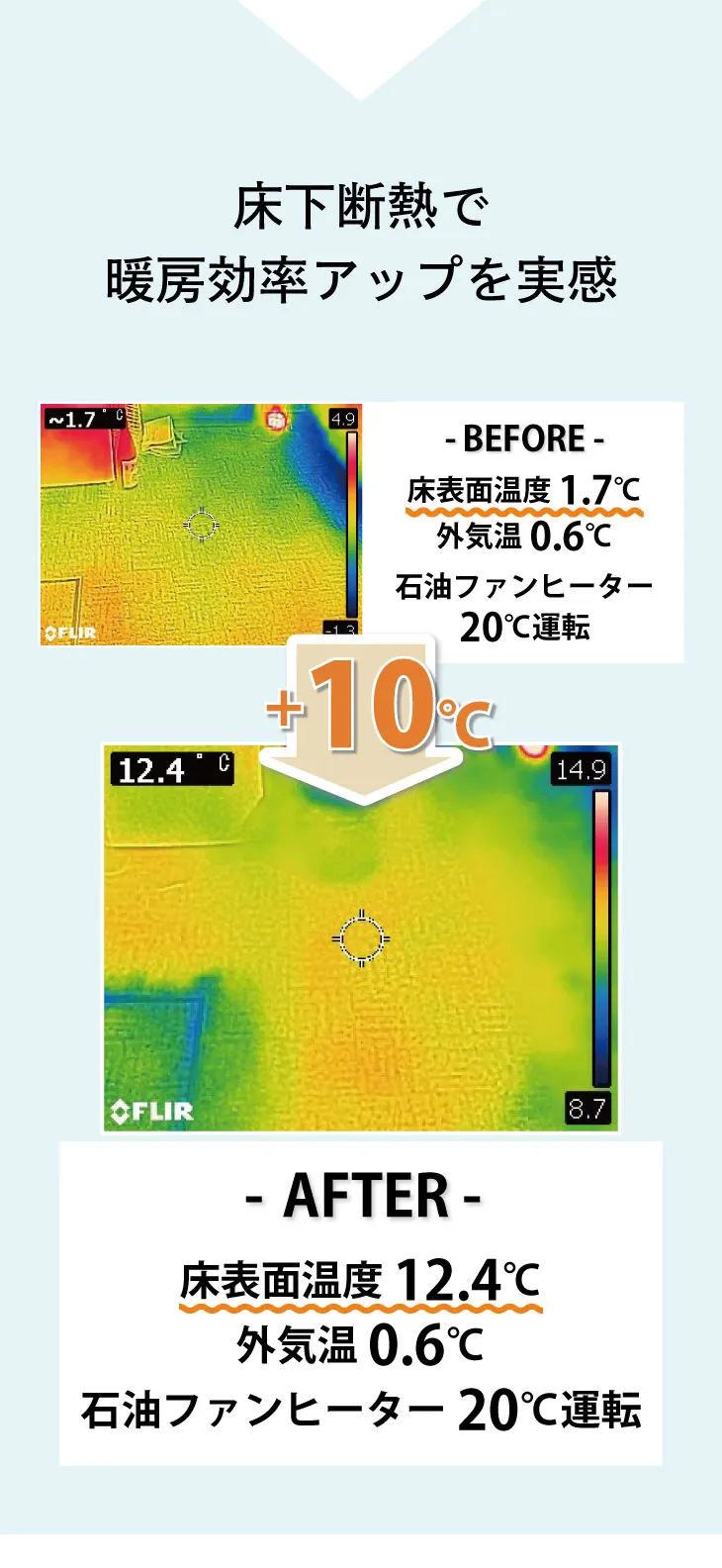 セルロースファイバー断熱材を使用した床下断熱リフォームで、施工前後で床表面温度が+10℃になった