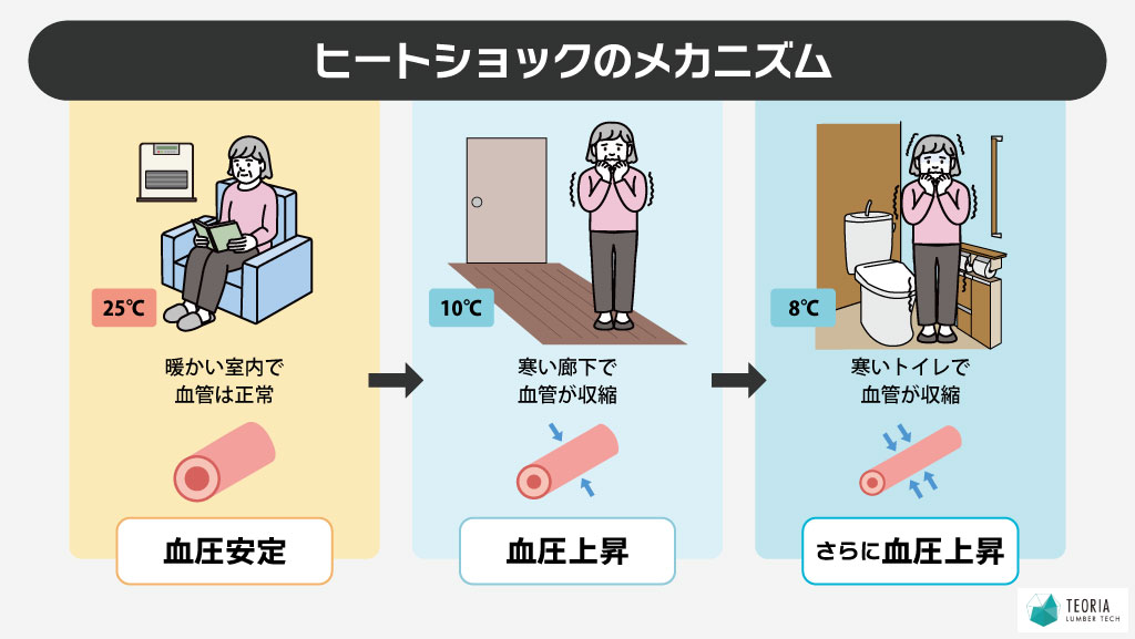 冬の寒いトイレではヒートショックに注意が必要