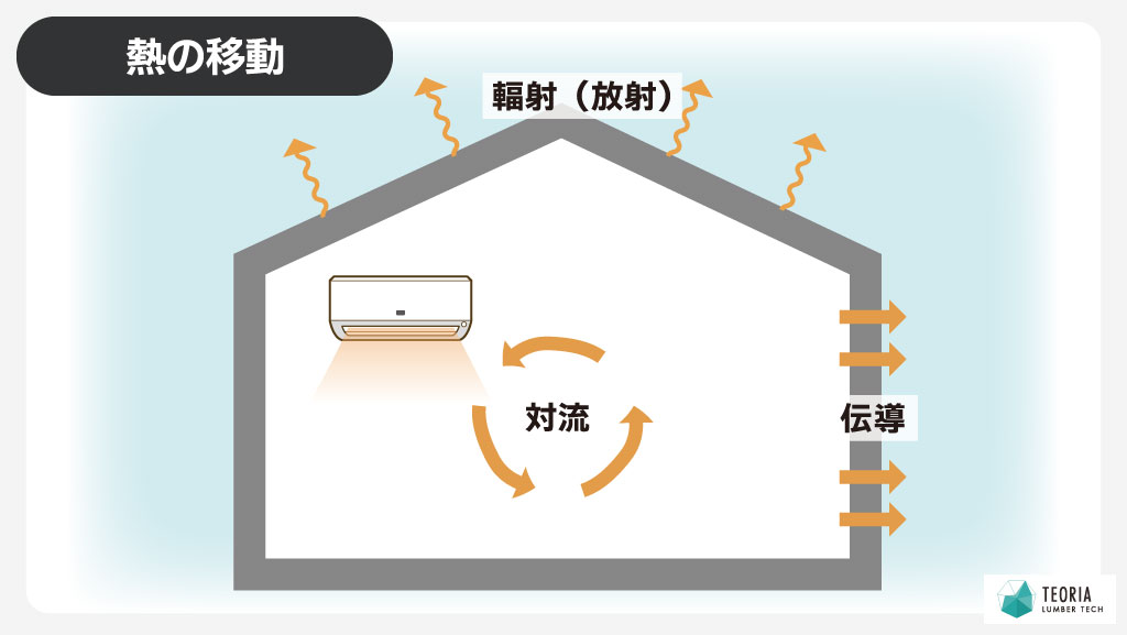 熱の移動-伝導・対流・輻射