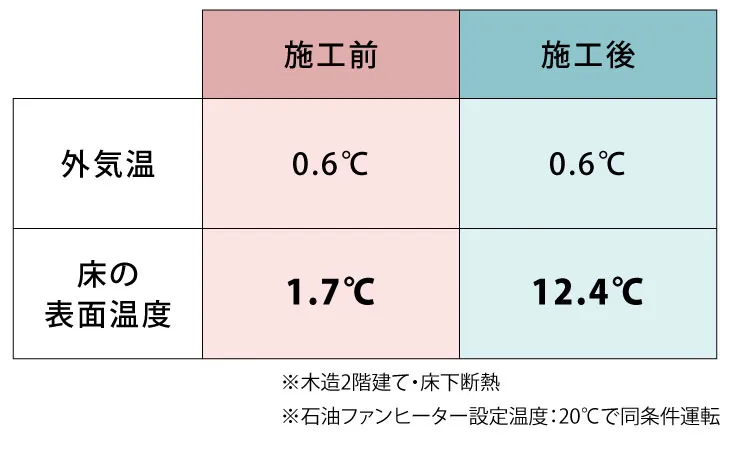 床断熱リフォーム前後の床表面温度の違いを表した表