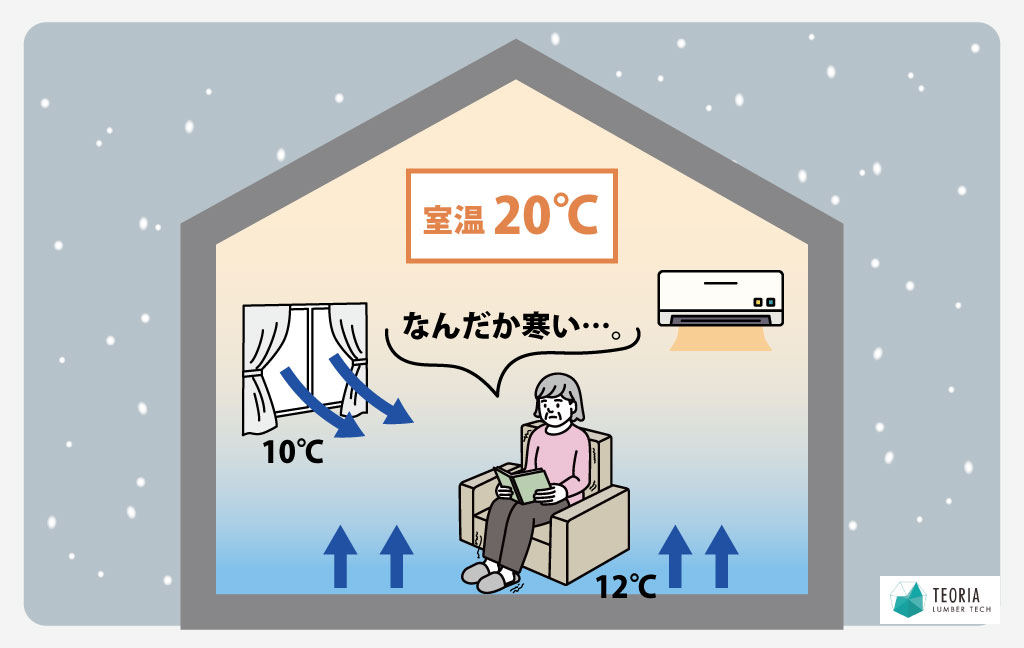エアコンの暖房が効きずらい原因は、住宅の断熱性能の低さからきている