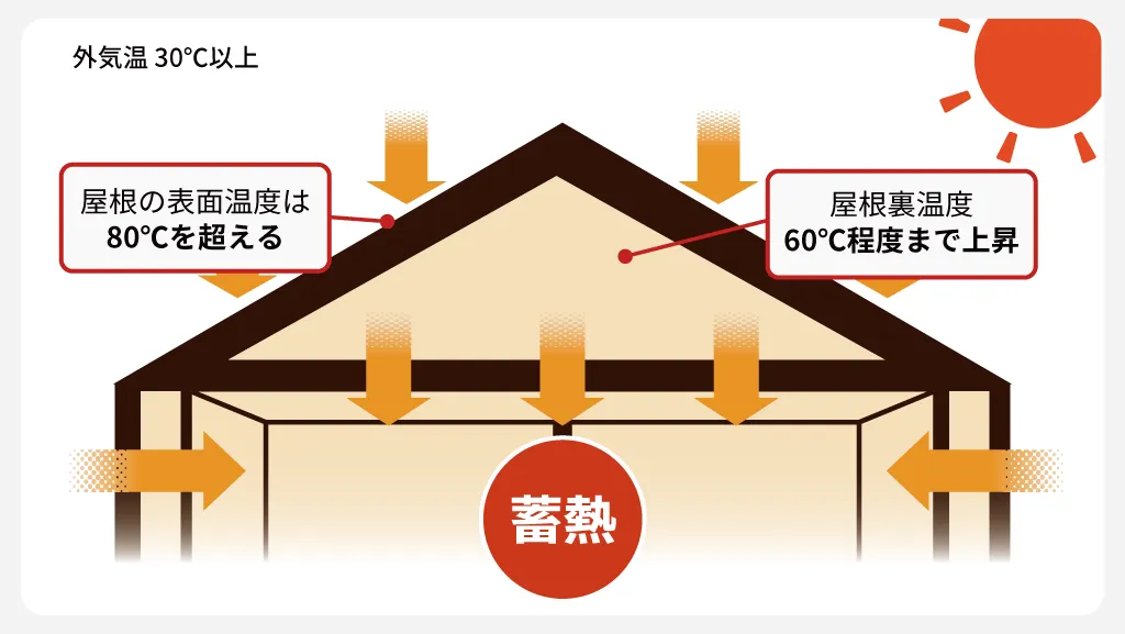断熱材がないと屋根から熱が伝わり室温が上昇