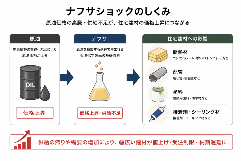 ナフサショックで住宅建材や断熱材の価格が高騰する仕組みを解説した図解