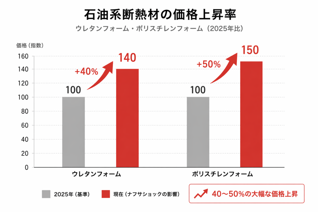 ウレタンフォームとポリスチレンフォームの価格上昇率を示したグラフ