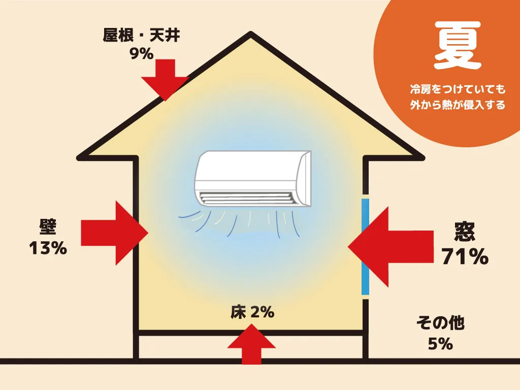 家の断熱リフォーム優先順位の指標は、夏の熱侵入